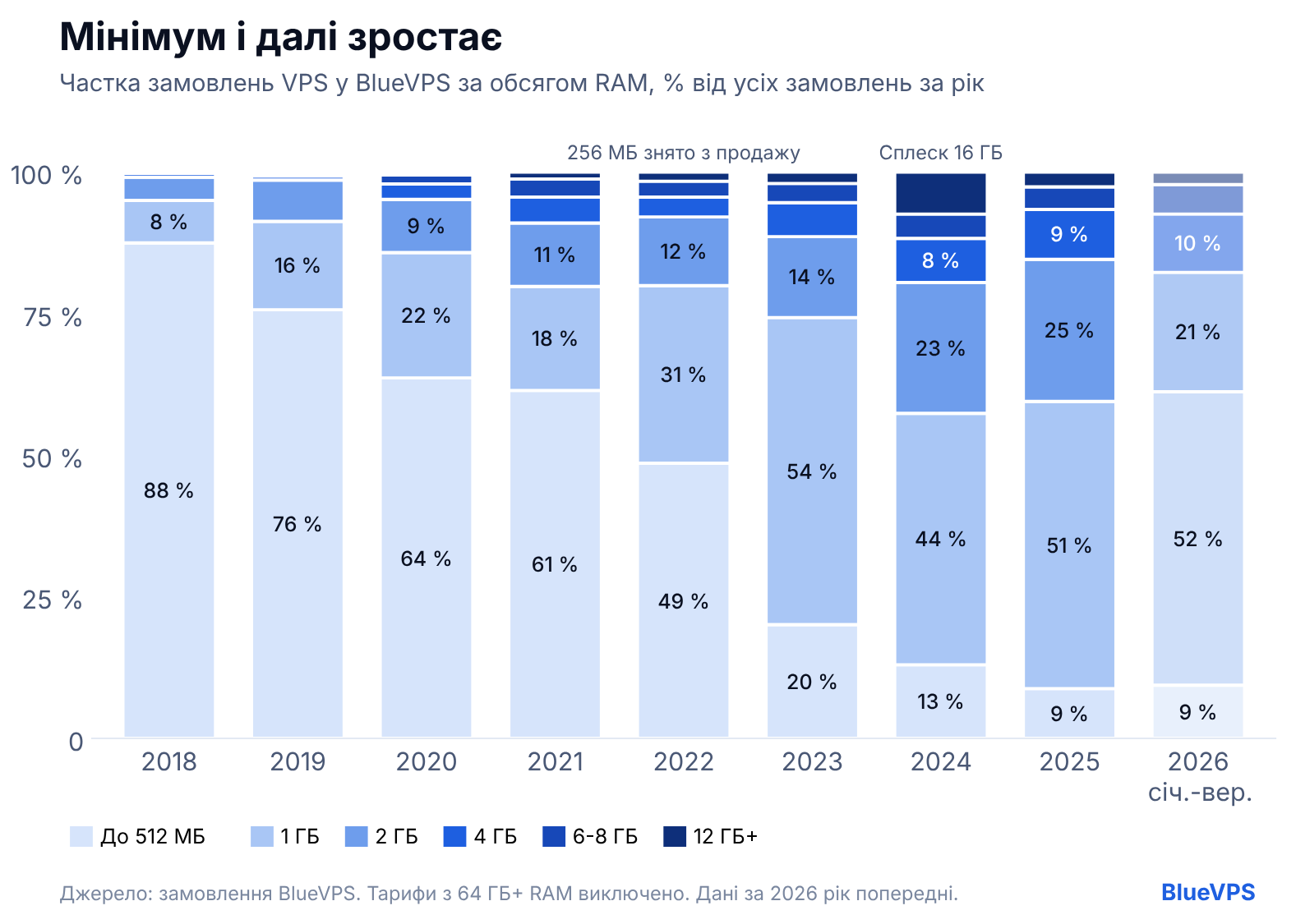 Частка замовлень VPS у BlueVPS за обсягом оперативної пам’яті, 2018-2026