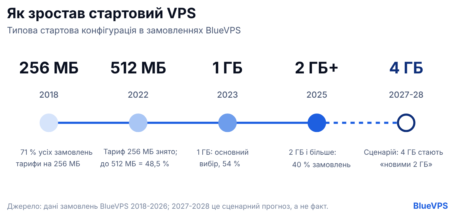 Типова стартова конфігурація VPS у BlueVPS: від 256 МБ у 2018 році до 4 ГБ у 2027-2028