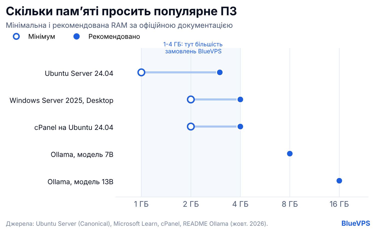 Мінімальний і рекомендований обсяг оперативної пам’яті для Ubuntu Server, Windows Server, cPanel та Ollama