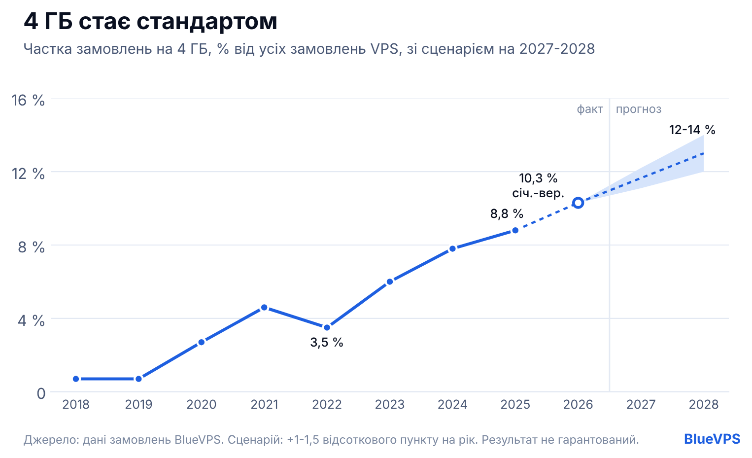Частка замовлень VPS на 4 ГБ у BlueVPS, 2018-2026, з прогнозом до 2028 року