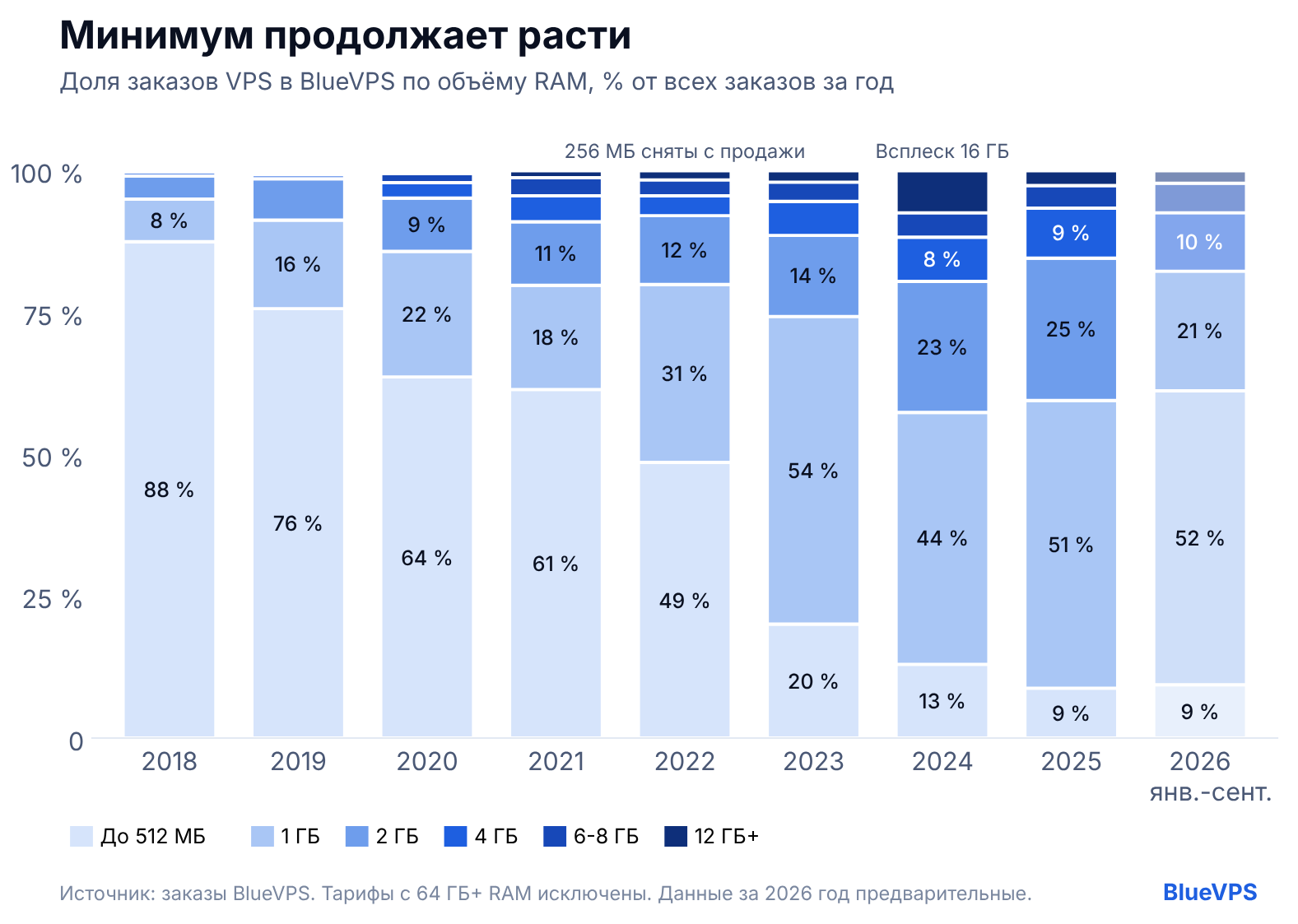 Доля заказов VPS в BlueVPS по объёму оперативной памяти, 2018-2026