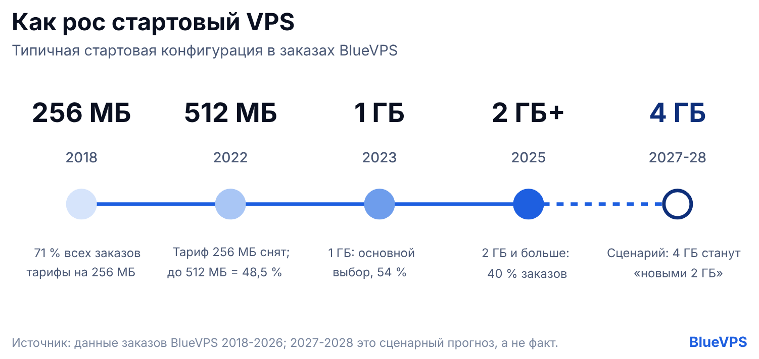 Типичная стартовая конфигурация VPS в BlueVPS: от 256 МБ в 2018 году до 4 ГБ в 2027-2028