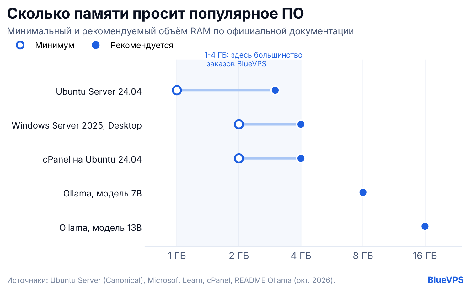 Минимальный и рекомендуемый объём оперативной памяти для Ubuntu Server, Windows Server, cPanel и Ollama