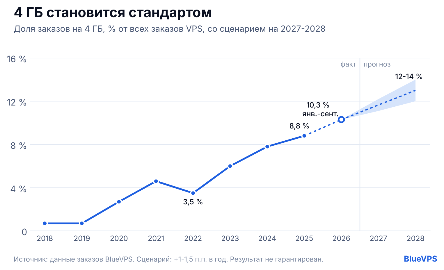 Доля заказов VPS на 4 ГБ в BlueVPS, 2018-2026, с прогнозом до 2028 года